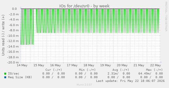 IOs for /dev/sr0
