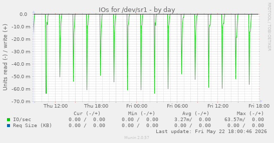 IOs for /dev/sr1