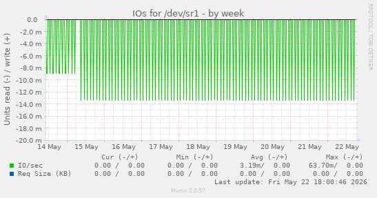 IOs for /dev/sr1