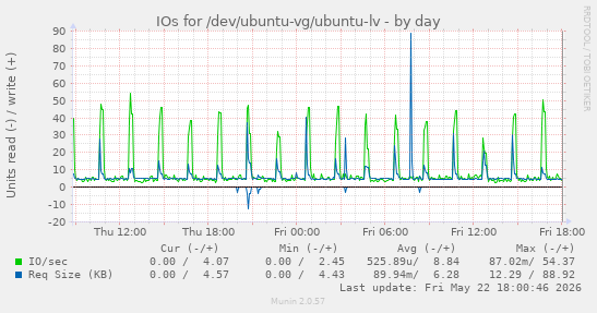 IOs for /dev/ubuntu-vg/ubuntu-lv