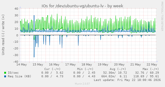 IOs for /dev/ubuntu-vg/ubuntu-lv