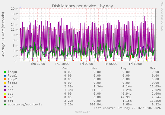 Disk latency per device