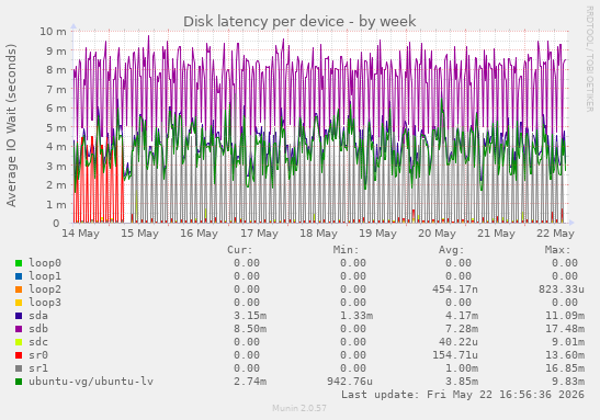 Disk latency per device