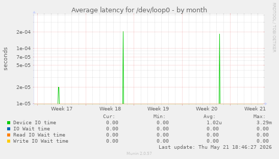 Average latency for /dev/loop0