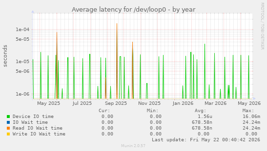 Average latency for /dev/loop0