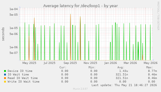 Average latency for /dev/loop1