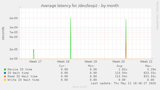 Average latency for /dev/loop2