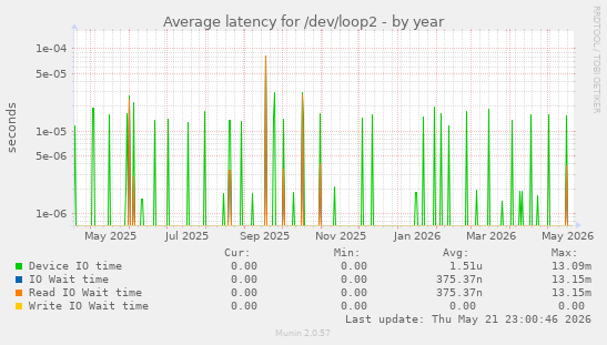 Average latency for /dev/loop2