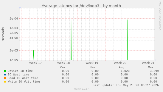 Average latency for /dev/loop3