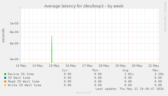 Average latency for /dev/loop3