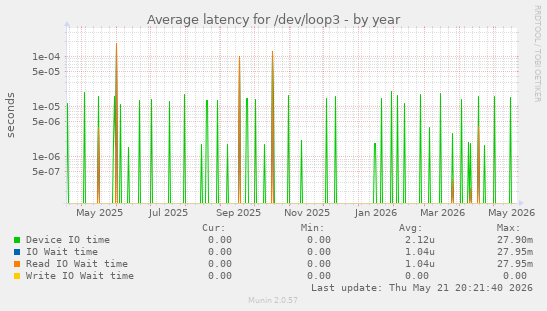 Average latency for /dev/loop3