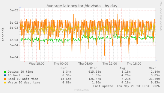 Average latency for /dev/sda