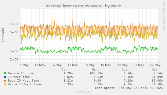 Average latency for /dev/sda