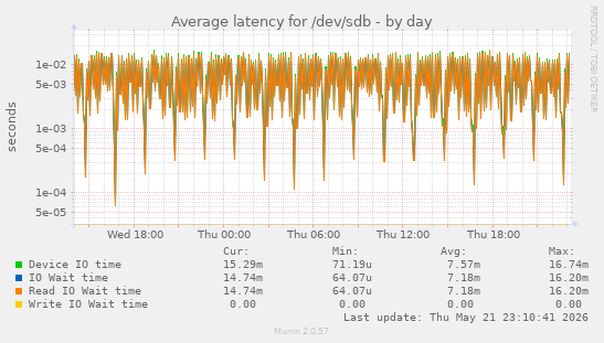 Average latency for /dev/sdb