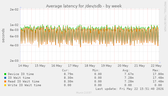 Average latency for /dev/sdb