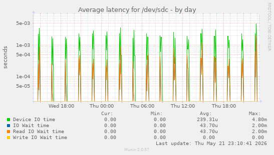 Average latency for /dev/sdc