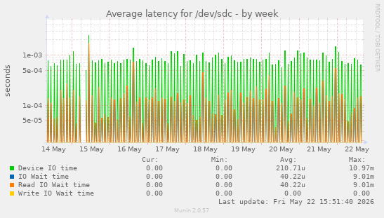 Average latency for /dev/sdc
