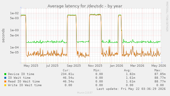 yearly graph