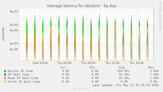 Average latency for /dev/sr0