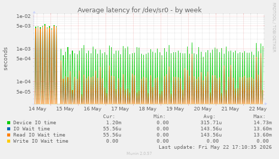 Average latency for /dev/sr0