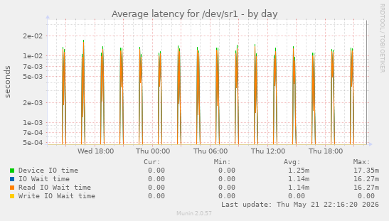 Average latency for /dev/sr1