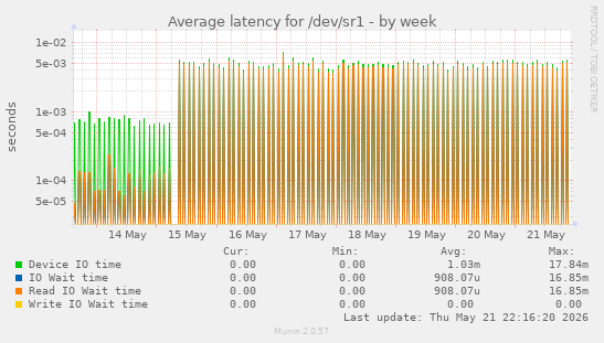 Average latency for /dev/sr1