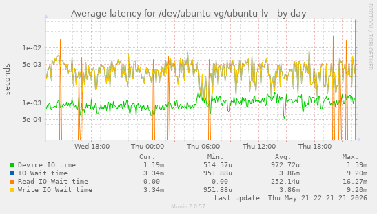 Average latency for /dev/ubuntu-vg/ubuntu-lv