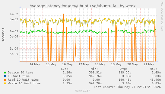 Average latency for /dev/ubuntu-vg/ubuntu-lv