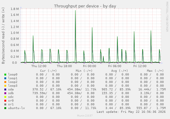 Throughput per device