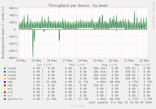 Throughput per device
