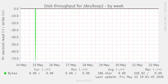 Disk throughput for /dev/loop2