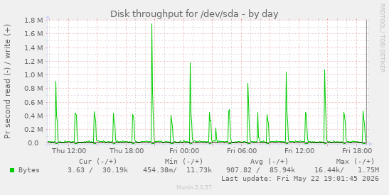 Disk throughput for /dev/sda