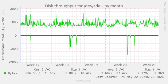 monthly graph