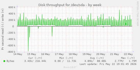 Disk throughput for /dev/sda
