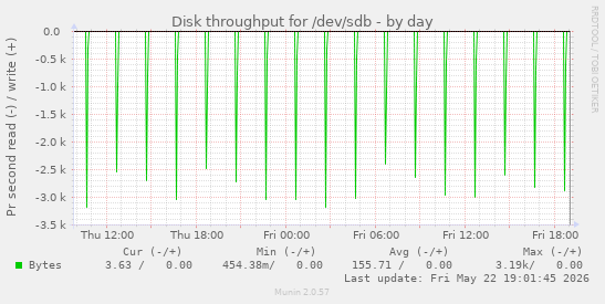 Disk throughput for /dev/sdb