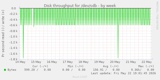 Disk throughput for /dev/sdb