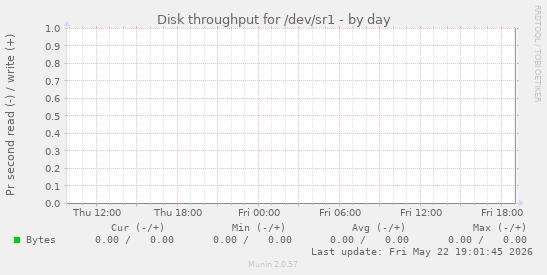 Disk throughput for /dev/sr1