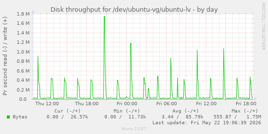 Disk throughput for /dev/ubuntu-vg/ubuntu-lv