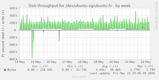 Disk throughput for /dev/ubuntu-vg/ubuntu-lv