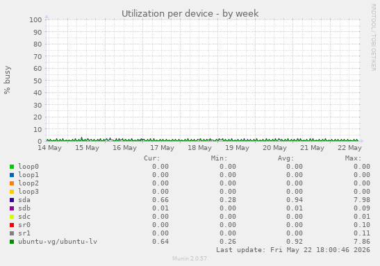 Utilization per device