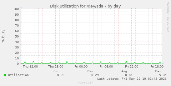 Disk utilization for /dev/sda