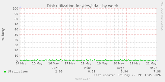 Disk utilization for /dev/sda