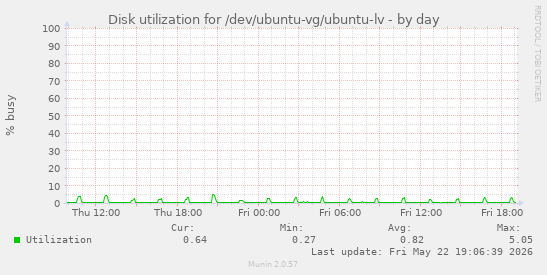 Disk utilization for /dev/ubuntu-vg/ubuntu-lv