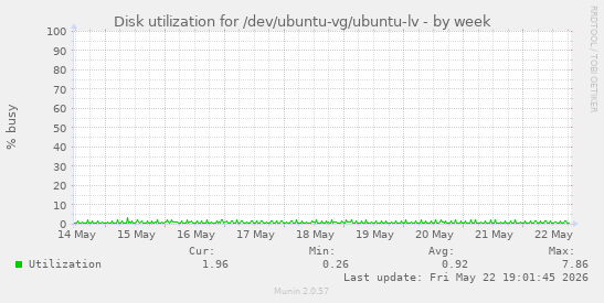Disk utilization for /dev/ubuntu-vg/ubuntu-lv