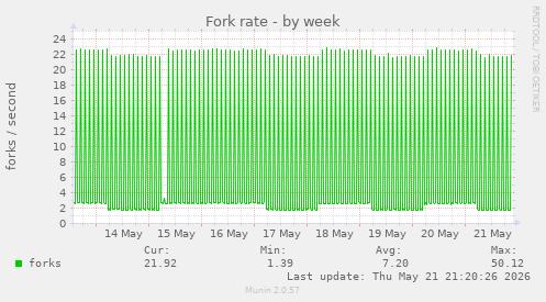 Fork rate