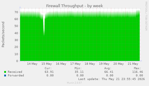Firewall Throughput