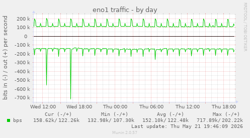 eno1 traffic