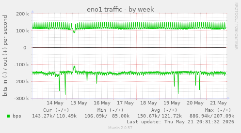 eno1 traffic