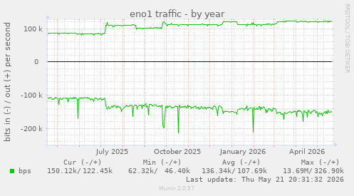 eno1 traffic