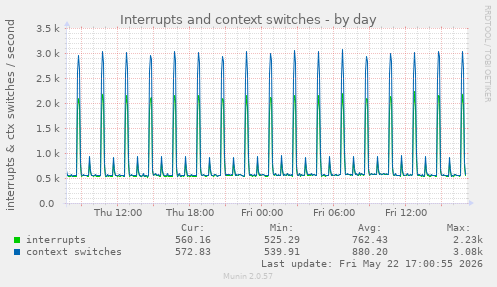 Interrupts and context switches